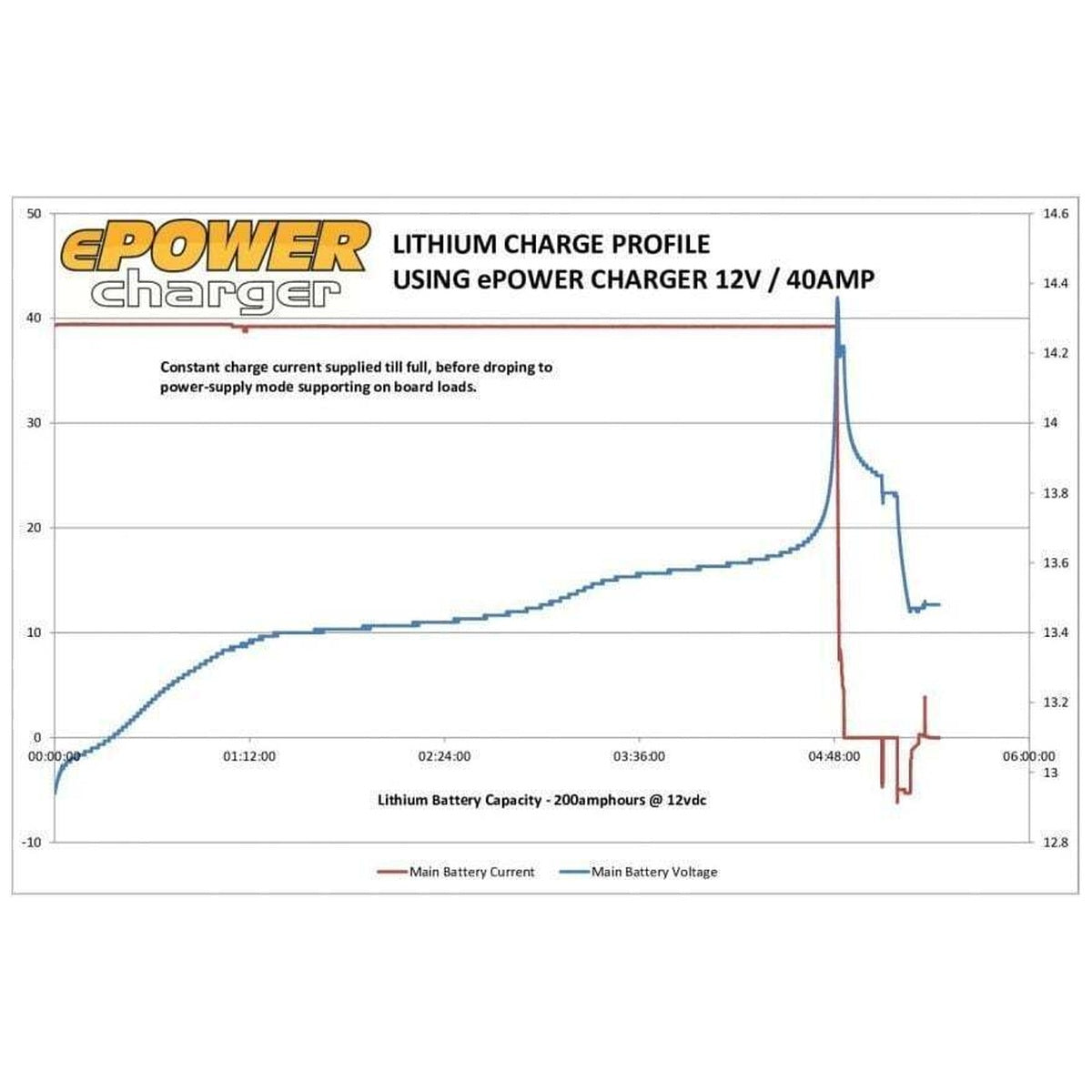 Enerdrive - ePower - 60A - Multi-Bank ePower Battery Charger