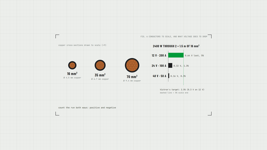 Copper cable cross-sections of 16, 35 and 70 mm² drawn to scale, and voltage drop for 2400 W at 12, 24 and 48 V