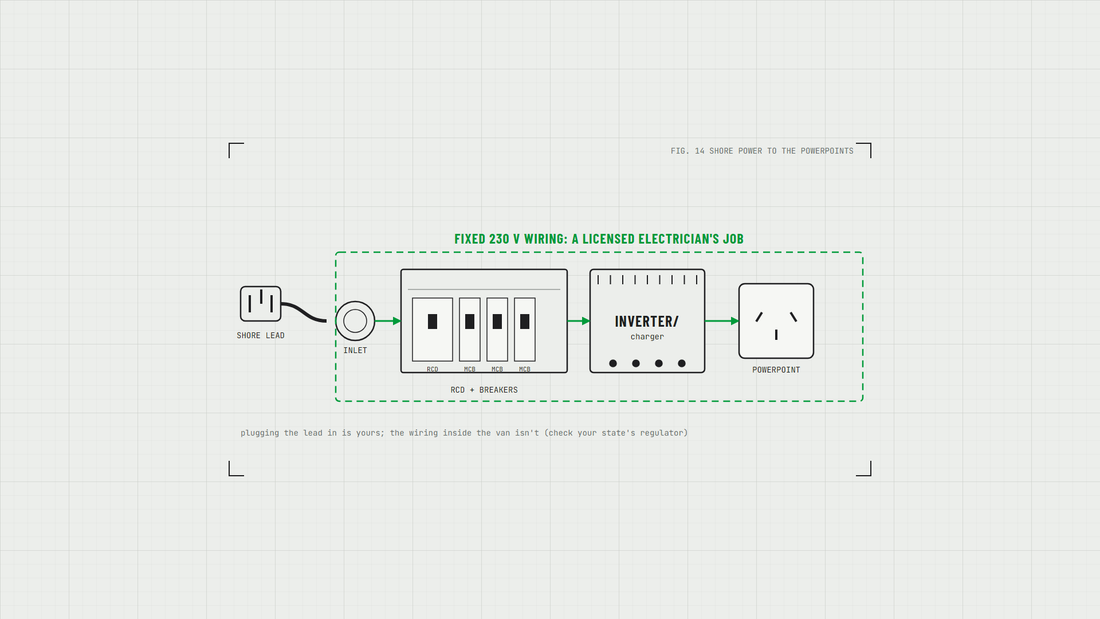 Diagram of shore power through the inlet, RCD and breakers, inverter/charger to a powerpoint, marked as licensed electrician work