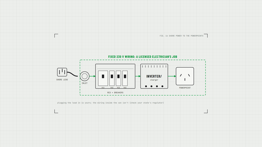 Diagram of shore power through the inlet, RCD and breakers, inverter/charger to a powerpoint, marked as licensed electrician work
