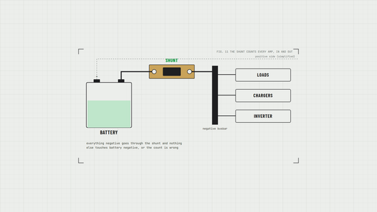 A battery with a shunt on its negative, feeding a negative busbar for the loads, chargers and inverter