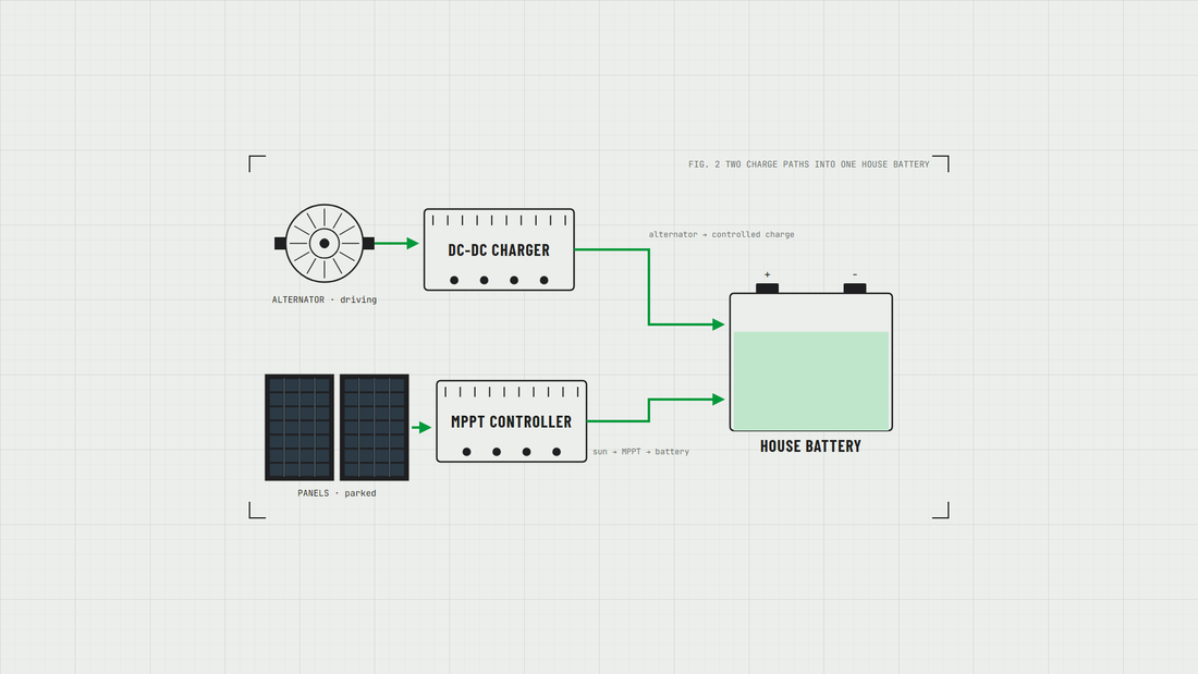 Diagram: an alternator feeding a DC-DC charger and solar panels feeding an MPPT controller, both charging one house battery