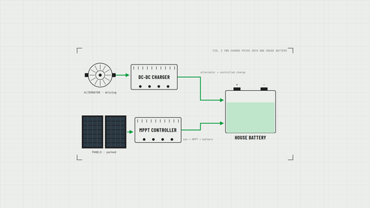 Diagram: an alternator feeding a DC-DC charger and solar panels feeding an MPPT controller, both charging one house battery