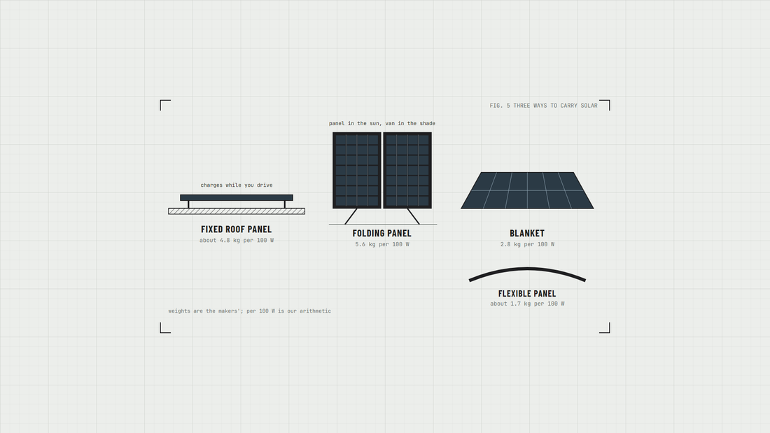 Drawings of a fixed roof solar panel, a folding panel on its legs, a solar blanket and a flexible panel, with weight per 100 W