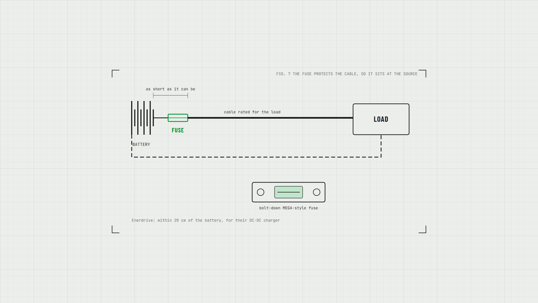 Wiring diagram of a battery, a fuse close to the battery and a load, with a bolt-down MEGA-style fuse drawn below