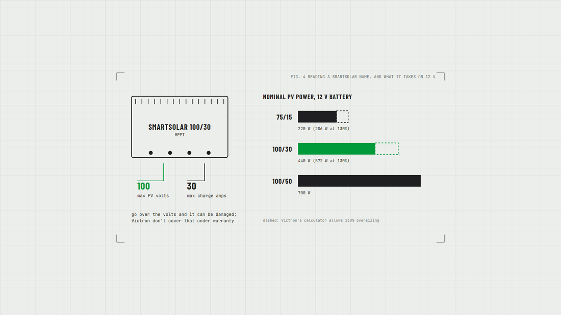 A Victron SmartSolar 100/30 drawn with its name explained, beside the nominal panel watts for the 75/15, 100/30 and 100/50 on 12V