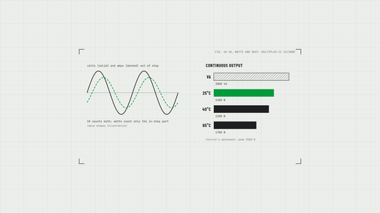 Volts and amps waves out of step, beside the MultiPlus-II 12/3000's 3000 VA rating and its watts at 25, 40 and 65°C