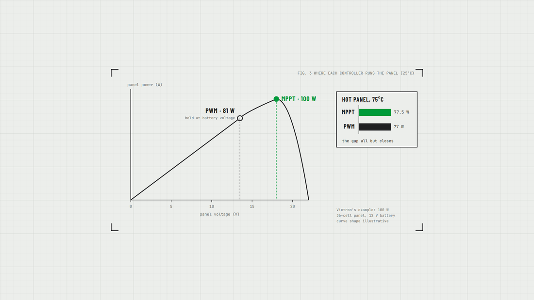 Solar panel power curve showing where an MPPT controller runs the panel (100 W) and where a PWM controller holds it (81 W)