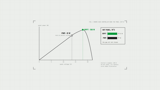 Solar panel power curve showing where an MPPT controller runs the panel (100 W) and where a PWM controller holds it (81 W)