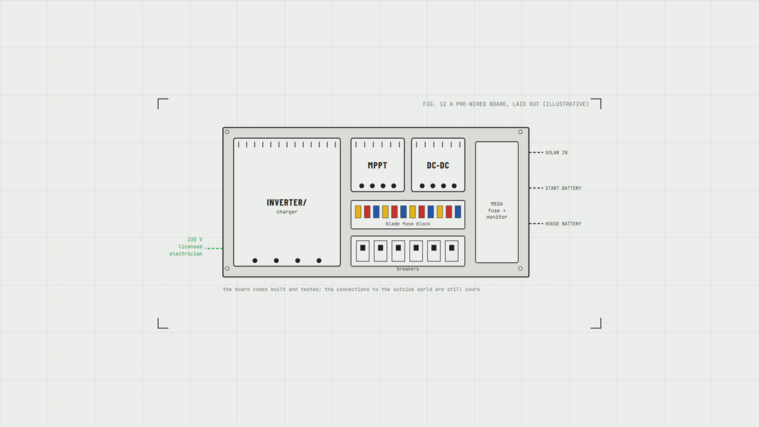 Illustrative layout of a pre-wired 12V board: inverter/charger, MPPT, DC-DC, blade fuse block, breakers and MEGA fuse