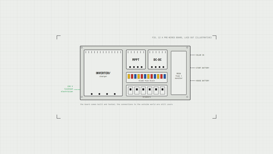 Illustrative layout of a pre-wired 12V board: inverter/charger, MPPT, DC-DC, blade fuse block, breakers and MEGA fuse