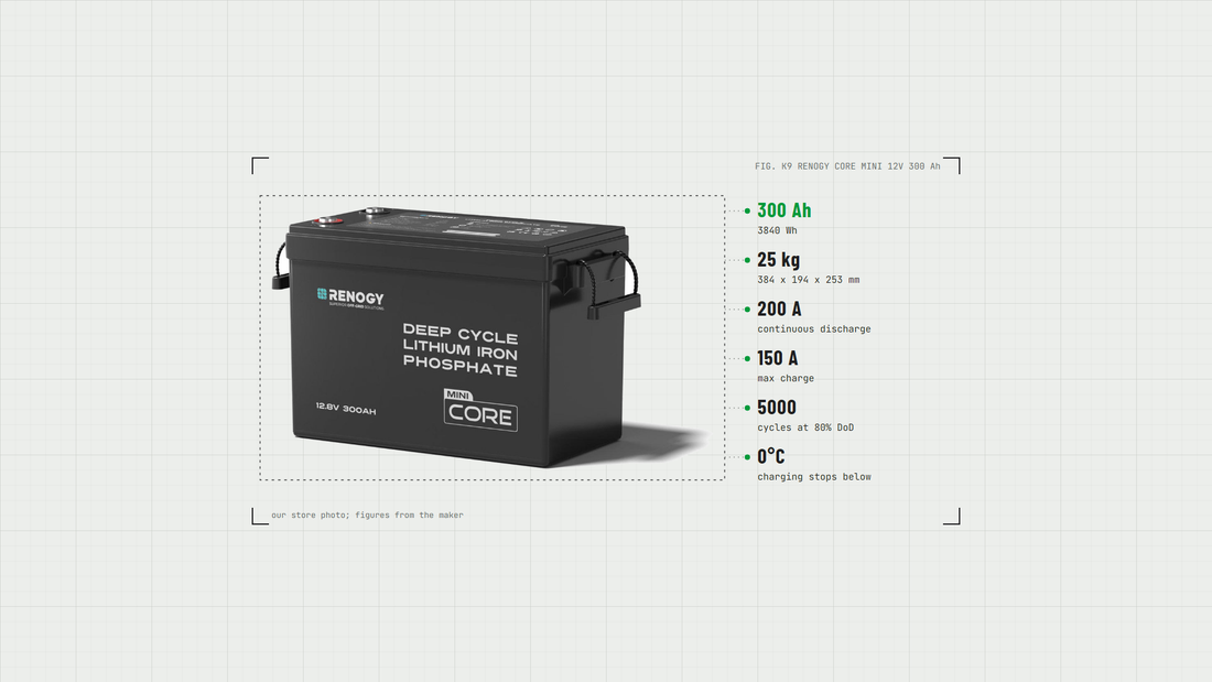 A Renogy Core Mini 12V 300Ah lithium battery with its capacity, weight, size and current ratings called out