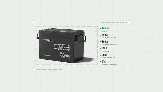 A Renogy Core Mini 12V 300Ah lithium battery with its capacity, weight, size and current ratings called out