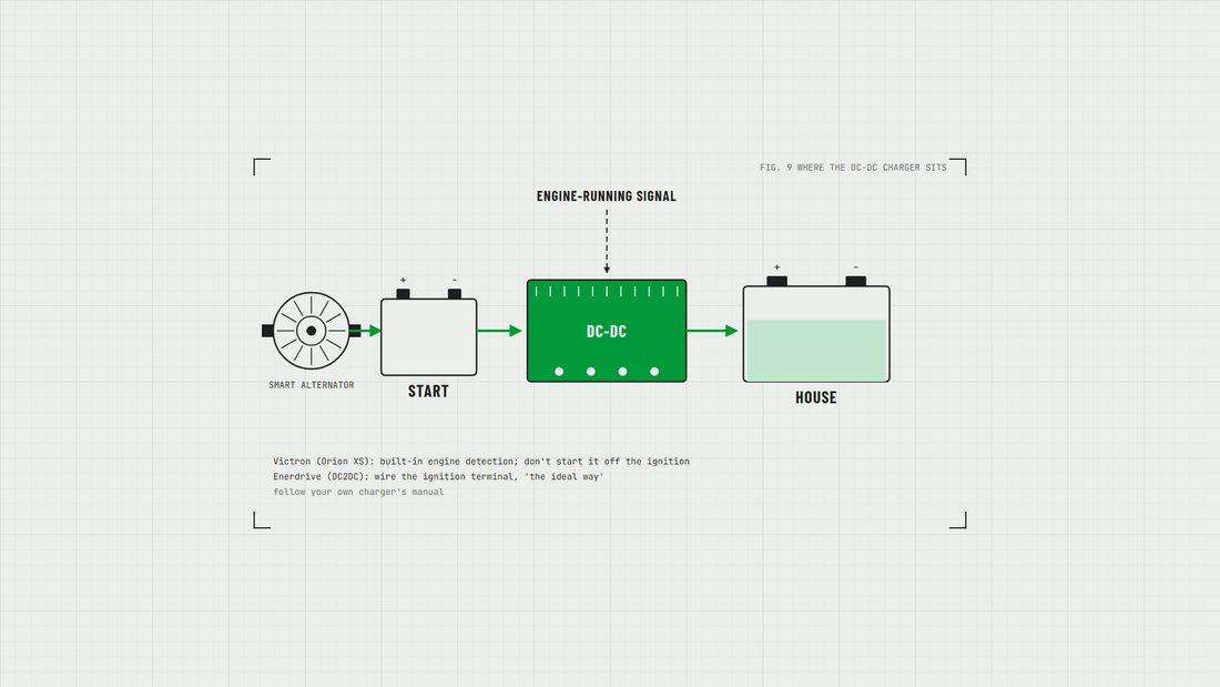 Diagram of a smart alternator, start battery, DC-DC charger and house battery, with the engine-running signal