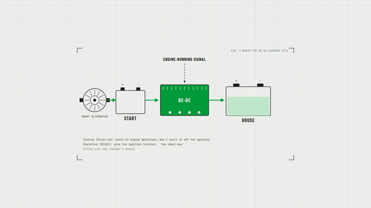 Diagram of a smart alternator, start battery, DC-DC charger and house battery, with the engine-running signal