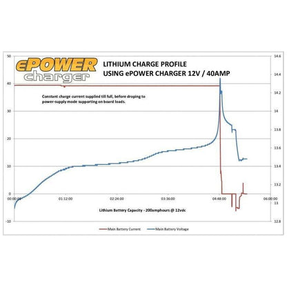 Enerdrive - ePower - 60A - Multi-Bank ePower Battery Charger