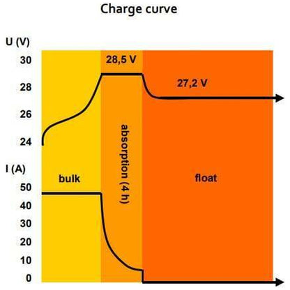 Victron Energy - 12V - 50A Multi-Bank Centaur 12/50 (3) Uin 90-265VAC/45-65Hz - Battery Charger