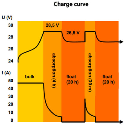 Victron Energy - 24V - 100A Skylla-i 24/100 (1+1) 230VAC/45-65Hz CE GL Battery Charger